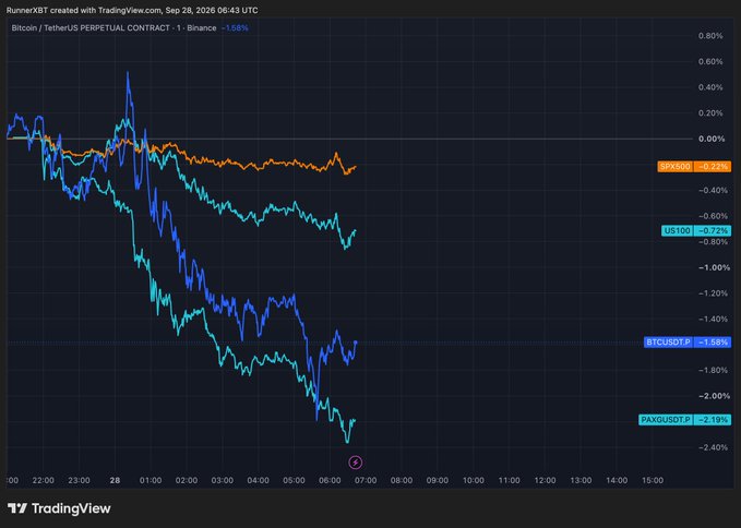 A TradingView chart titled 'Bitcoin / TetherUS PERPETUAL CONTRACT' showing various pairs like BTCUSDT, US100, XAUUSD, and XRPUSD all trending downward over a 24-hour period.