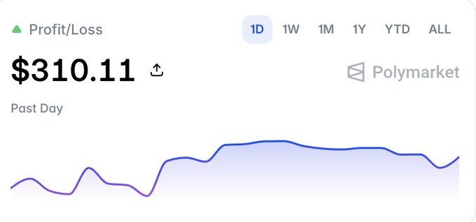 A Polymarket profit/loss dashboard shows a positive gain of $310.11 over the past day, illustrating the user's progress toward recovering their overall platform losses. The accompanying chart displays a generally upward trend, suggesting the user is hopeful about either fully recovering their losses or a $POLY token generation event happening first.