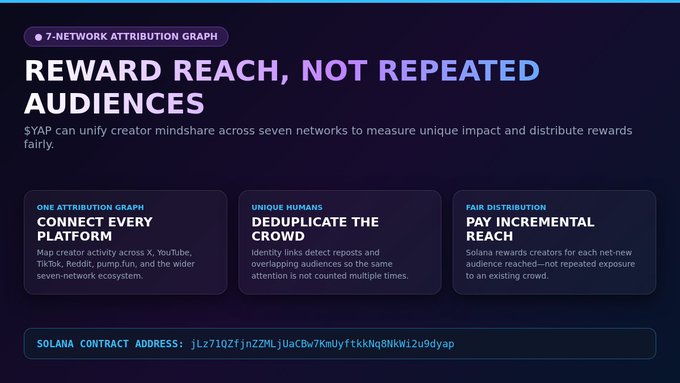 A dark purple infographic titled '7-NETWORK ATTRIBUTION GRAPH' with the headline 'REWARD REACH, NOT REPEATED AUDIENCES' explaining SYAP's creator attribution system across platforms, featuring sections on connecting platforms, deduplicating crowds, and fair distribution, along with the Solana contract address: jLz7102fjnZ2MLjUaCBw7KmUyftkKNq8NkW12u9Dyap.