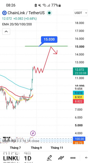 A TradingView chart on a mobile device displays the ChainLink/TetherUS (LINKUSDT) cryptocurrency pair, featuring a hand-drawn red arrow indicating a downward trend from a price point of 15.030.