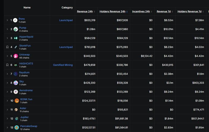 A DEX trading volume ranking table showing 13 chains with Pons at #1 ($920,319 revenue), Pump at #2 ($1.28m), and Hyperliquid at #3 ($584,129) over the past 24 hours, alongside 7-day revenue figures like Pons' $8.52m and Hyperliquid's $10.14m. The data supports the post's claim about $Pons (RH Chain) reaching the top tier of DEX trading volume rankings.