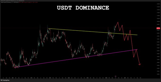 A TradingView chart titled "USDT DOMINANCE" displays a descending triangle pattern with a yellow resistance trendline and magenta support trendline, featuring a red drawn projection showing a downward trajectory. This visually supports the post's claim that USDT dominance is decreasing, which typically coincides with crypto market gains as capital rotates from stablecoins into altcoins and Bitcoin.