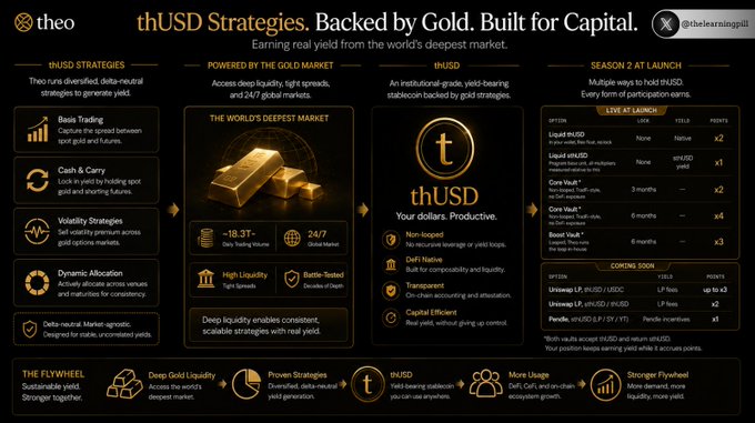 The image is an infographic for "thUSD Strategies" by Theo, describing a diversified, gold-backed stablecoin yield product powered by real gold market activity (24/7) with ~18.3T daily trading volume and offering features like DeFi-native yield, transparency, and capital efficiency, alongside a Season 2 launch list of partnerships with Liquid (USDe, sUSDe), Core Vault, Boost Vault, and others.

The graphic doesn't directly illustrate the post's point about BTC and gold decoupling, but it thematically contrasts BTC-dependent stablecoin yields (like Ethena and Aave mentioned in the post) with thUSD's gold-market-backed approach—an alternative yield source that doesn't rely on BTC staying risk-on.