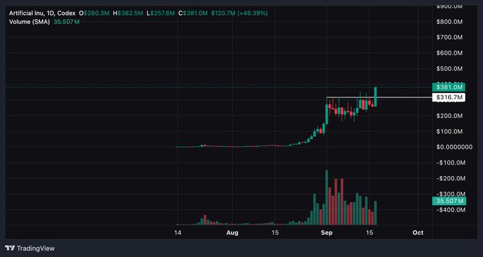 A TradingView candlestick chart of Artificial Intelligence token ($ai) on Codex exchange shows a dramatic breakout from consolidation, with the price surging to $381.0M (+46.39% gain, high of $382.5M, low of $257.6M) on heavy volume of 35.507M, illustrating the bullish "breakout" mentioned in the post.