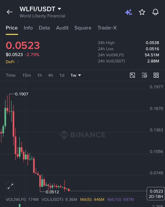 A Binance trading chart for WLFI/USDT (World Liberty Financial) shows the price at $0.0523, down 2.79%, with a 24-hour range of $0.0516-$0.0538 and 54.51M trading volume. The weekly candlestick chart illustrates a steep decline from a high near $0.1907 down toward recent lows around $0.0512, visually supporting the post's observation of WLFI approaching a key support zone in the $0.04-$0.055 range for a potential reversal.