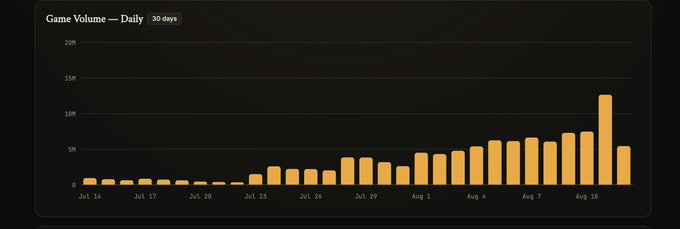 The image shows a bar chart titled "Game Volume — Daily 30 days" tracking daily volume from July 14 to mid-August, with bars steadily growing from near zero to a peak of approximately 12M around August 10, before dropping back to around 5M. This visual supports the post's claim of a "New daily volume ATH," highlighting the dramatic surge in activity that culminated in the all-time high before the subsequent pullback.