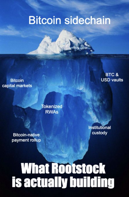 An iceberg illustration labeled "Bitcoin sidechain" at the surface reveals Rootstock's deeper BTCFi ecosystem below, including Bitcoin capital markets, BTC & USD vaults, tokenized RWAs, Bitcoin-native payment rollups, and institutional custody, with the caption "What Rootstock is actually building" highlighting the fuller scope beyond the surface-level description.