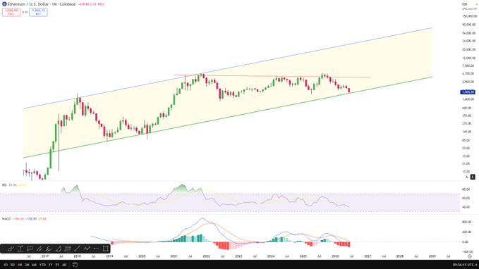 The image is a monthly candlestick chart of Ethereum (ETH/USD) on Coinbase spanning from 2016 to 2026, showing a rising channel pattern with the MACD indicator at the bottom. The current price is $4,600.74, down 1.90%, supporting the post's claim that this month's red candle is the final bearish monthly candle before the trend turns green.
