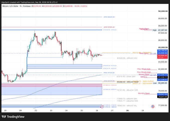 A TradingView 1-hour candlestick chart of Bitcoin/USD (BTCUSD) on Coinbase dated September 26, 2026, showing BTC at $83,918.35 (down -0.02%), with price action sitting below the weekly open ($83,591.31) and a 7-day RVWAP level near $84,200, alongside other key technical indicators including the previous week's high/low ($87,397.60 / $81,250.00), monthly VAH ($77,949.72), and a notable support zone around $80,200 marked as the 365-day RVWAP. The chart visually confirms the post's analysis, illustrating that BTC has failed to reclaim the 7-day RVWAP and ~$84,200 resistance level, positioning price to decline toward the $80,200 365-day RVWAP support if Monday's session does not produce a recovery.