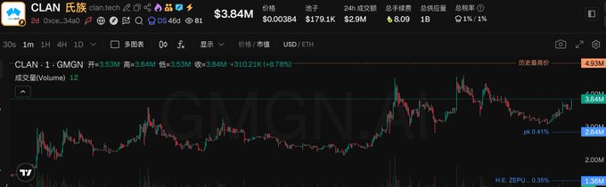 A TradingView chart of the CLAN/USDT trading pair on ClankTech, showing a current price of $3.84 with a 8.78% gain over 24 hours.