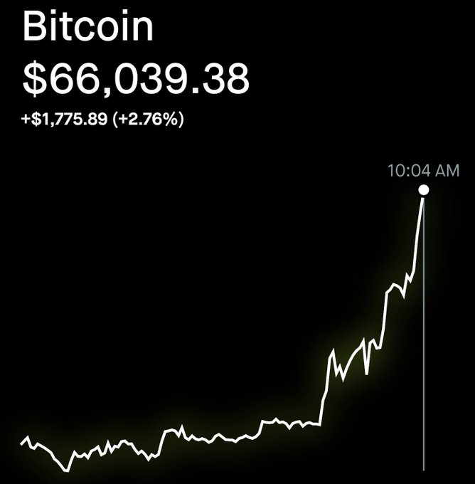 A minimalist financial chart showing the Bitcoin price at $66,039.38 with a daily gain of +$1,775.89 (+2.76%), featuring a line graph with a sharp upward spike ending at 10:04 AM.