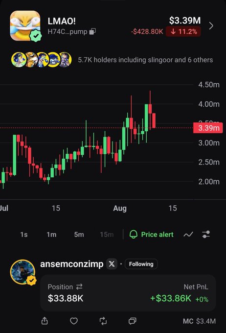 A cryptocurrency price chart for token 'LMAO!' showing a current price of $3.39M, down 11.2% (-$428.80K), with 5.7K holders and a post by user ansemconzimp showing a position of $33.88K with +$33.86K PnL.