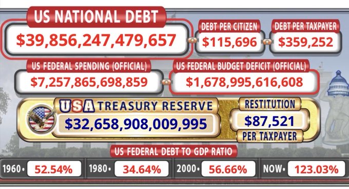 An infographic displaying US National Debt statistics, showing a total debt of $39,856,247,479,657, debt per citizen at $115,696, debt per taxpayer at $359,252, US Federal Spending of $7,257,865,698,859, a budget deficit of $1,678,995,616,608, USA Treasury Reserve of $32,658,908,009,995, with historical Federal Debt to GDP ratios from 1960 (52.54%) to now (123.03%).