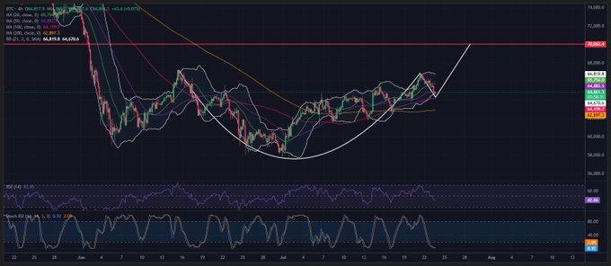 This Bitcoin (BTC) 4-hour chart shows a cup and handle pattern, with a projected bullish move towards the 69-70K range if key resistance levels are held.