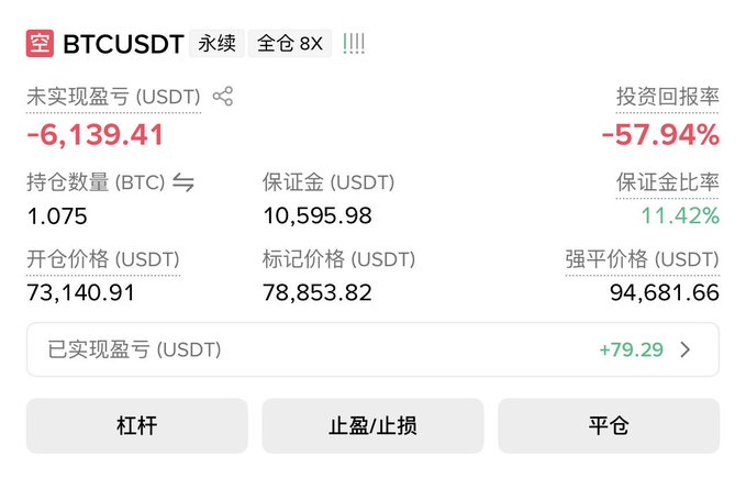 A trading app screenshot showing a BTCUSDT perpetual short position (全仓 8X) with an unrealized loss of -6,139.41 USDT (-57.94% ROI), entry price 73,140.91, and mark price 78,853.82.