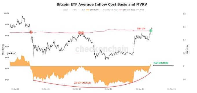 The image shows a chart titled "Bitcoin ETF Average Inflow Cost Basis and MVRV," displaying the price (black line) breaking above the ETF cost basis of $84.3K (pink line), with the area chart below indicating a "Kâr Bölge" (profit zone) in orange and a "Zarar Bölge" (loss zone) in red. This visualizes how Bitcoin is now trading in ETF profit territory, supporting the post's observation about sustained inflows and likely profit-taking following the recent $1.7 billion ETF inflow surge.
