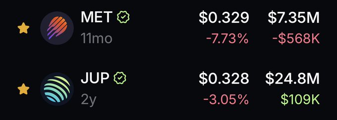 The image shows a price tracker for two Solana ecosystem tokens: MET (Meteora) at $0.329, down 7.73% with $7.35M volume, and JUP (Jupiter) at $0.328, down 3.05% with $24.8M volume, supporting the post's claim that these two protocols dominate aggregator volume and fee generation on Solana.