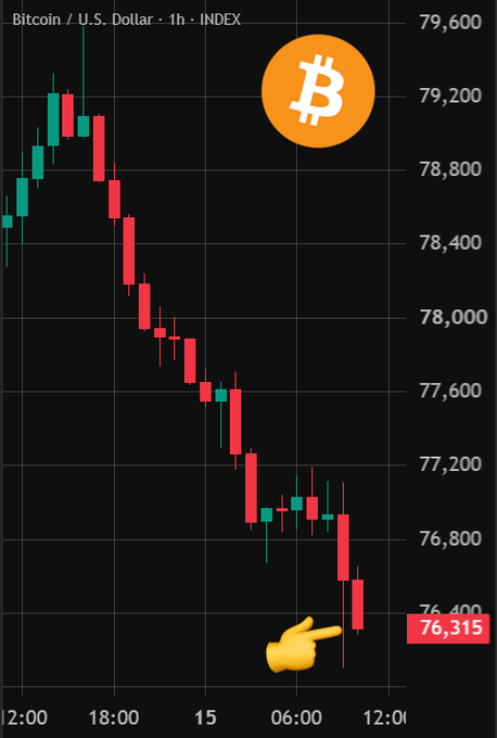 A candlestick chart titled "Bitcoin / U.S. Dollar · 1h · INDEX" shows Bitcoin's sharp decline over an 18-hour period, with the price plummeting from above $79,000 down to $76,315 (highlighted with a pointing hand emoji). The steady sequence of red bearish candles visualizes the $2,700 drop and likely contributed to the $105 million in leveraged long liquidations noted in the caption.