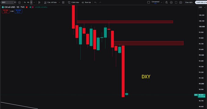 A financial chart on TradingView displays the CN xu USD pair (DXY) with red and green candlesticks showing a sharp downward trend.