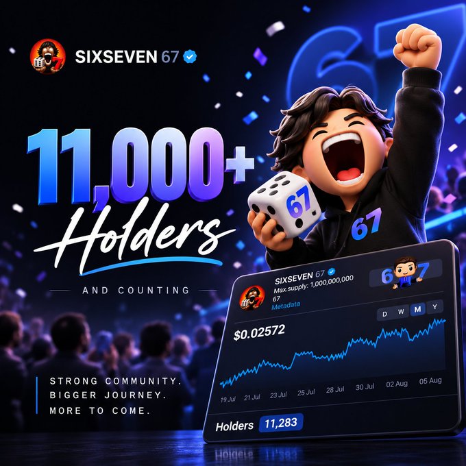 A promotional graphic for 'SIXSEVEN 67' cryptocurrency featuring a 3D character holding a die displaying '67', with text '11,000+ Holders and Counting', a price of $0.02572, and a chart showing growth from 19 Jul to 05 Aug.