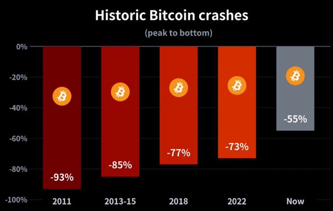 The image is a bar chart titled "Historic Bitcoin crashes" showing peak-to-bottom drawdowns across five periods: -93% in 2011, -85% in 2013-15, -77% in 2018, -73% in 2022, and -55% labeled "Now," illustrating that each successive Bitcoin crash has been shallower than the last. This supports the post's claim that $BTC is "getting stronger," as the chart visually demonstrates diminishing crash severity over time, suggesting increasing resilience.