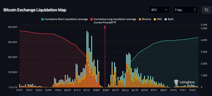 A "Bitcoin Exchange Liquidation Map" chart from coinglass displaying 7-day cumulative short and long liquidation leverage across Binance, OKX, and Bybit, with the current BTC price marked at $83,779.