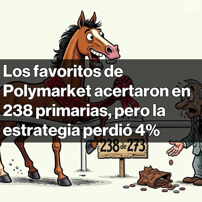 A Spanish-language Polymarket meme with the text 'Los favoritos de Polymarket acertaron en 238 primarias, pero la estrategia perdió 4%,' depicting a cartoon horse holding a sign reading '238 de 273' while a sweating man looks on beside spilled coins.