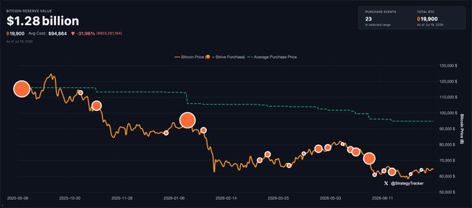 A Strategy Tracker dashboard displays Bitcoin holdings of 19,900 BTC at an average cost of $94,864, currently valued at $1.28 billion (down ~31% from cost), plotted against Bitcoin price from October 2025 to mid-2026. The chart illustrates the post's "short fiat & long Bitcoin" thesis by visualizing the unrealized loss during BTC's price decline to ~$60,000, while holding a significant long position averaging near the highs.