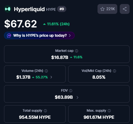 The image presents a screen display of a price chart for Hyper Liquid. It shows information like volume, market cap, and the price of Hyper Liquid at different times. One time stamp is displayed showing that this information was captured between $67.62 and $66.69. The price increases from $67.61 to $68.68 as well as $66.87 to $67.93 when the time period is set to two days, which is when the post about Hyper Liquid became active.