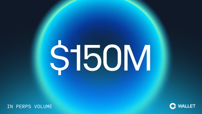A striking image featuring a glowing blue circular design displays the bold text "$150M" in the center, with "IN PERPS VOLUME" in the bottom left and the "WALLET" logo in the bottom right, visually emphasizing the milestone mentioned in the post celebrating one month of achieving $150 million in perpetual futures trading volume.