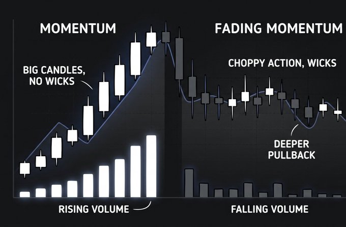 The image is a candlestick chart comparison split into two halves: "Momentum" on the left, featuring large candles with no wicks and rising volume, and "Fading Momentum" on the right, showing choppy action with wicks, deeper pullbacks, and falling volume. It visually reinforces the post's message that price action characteristics—candle size, pullback depth, and volume trends—are the true indicators of momentum strength, with loud up-moves on expanding volume signaling strong momentum and erratic price action on declining volume warning of exhaustion.
