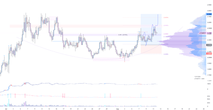A candlestick chart of $LIT (LIT/USD on UTILITY/NASDAQ) shows a recent minor rejection near 2.528, with the price pulling back toward a key S/R support zone in the 2.35–2.40 region, consistent with the post's outlook on holding that level for a potential retest higher.