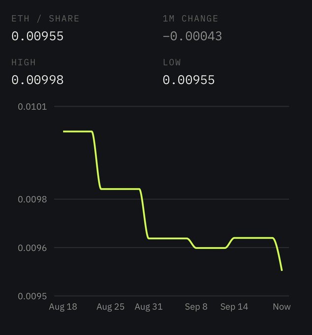 A digital line chart displaying the ETH/SHARE ratio, which shows a declining trend from a high of 0.00998 down to 0.00955 over the period from August 18 to the present.