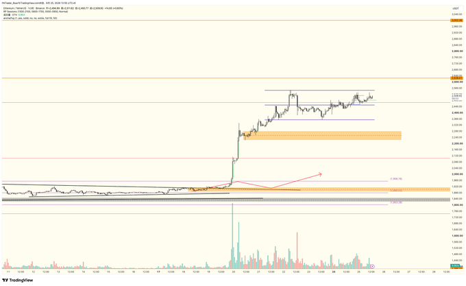 A TradingView chart for PCT/SOL displaying price action with technical analysis annotations, showing a significant breakout followed by consolidation, with volume bars at the bottom.