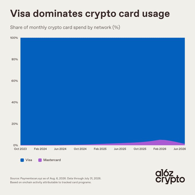 A stacked area chart titled "Visa dominates crypto card usage" shows the share of monthly crypto card spend by network from October 2023 through July 2026, with Visa holding approximately 98% (shown in blue) and Mastercard around 2% (shown in magenta), peaking slightly near February 2026. The data, sourced from Paymentscan.xyz as of August 6, 2026, illustrates how traditional payment rails still dominate the final layer of stablecoin transactions.