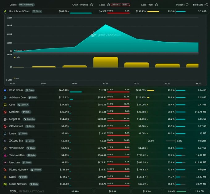A dark-themed analytics dashboard from Growthepie.xyz displaying blockchain data, with a teal area chart and yellow bar chart for "Robinhood Chain" showing $801.08k revenue, $796.73k loss/profit, and 99.5% margin, followed by a list of chains including Base Chain, Arbitrum One, Celo, Starknet, MegaETH, OP Mainnet, Linea, zkSync Era, World Chain, Taiko Alethia, Unichain, Plume Network, Scroll, and Mode Network.