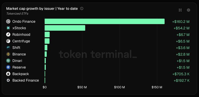 The image shows a bar chart titled "Market cap growth by issuer | Year to date" for Tokenized ETFs, with Ondo Finance leading by a wide margin at +$160.2 M, followed by xStocks (+$54.2 M) and smaller gains from issuers like Robinhood (+$6.7 M), Centrifuge, Shift, Binance, Dinari, Reserve, Backpack, and Backed Finance. The chart supports the post's claim that @OndoFinance is performing impressively, as it has nearly tripled the year-to-date market cap growth of the second-place issuer.