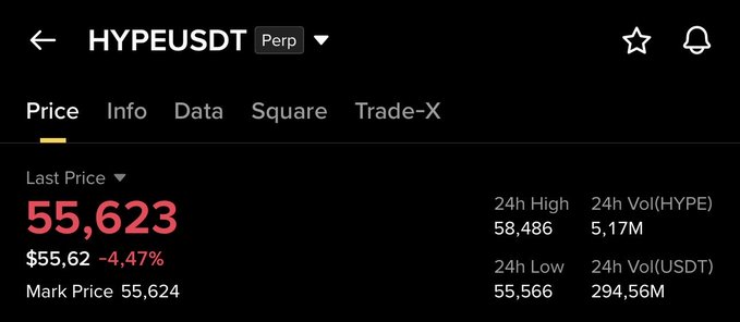 The image shows the HYPE/USDT perpetual trading pair displaying a current price of 55,623 USDT, down 4.47%, with a 24-hour high of 58,486 and low of 55,566, supporting the post's observation of bearish price action after failing to sustain above the $58 resistance level.