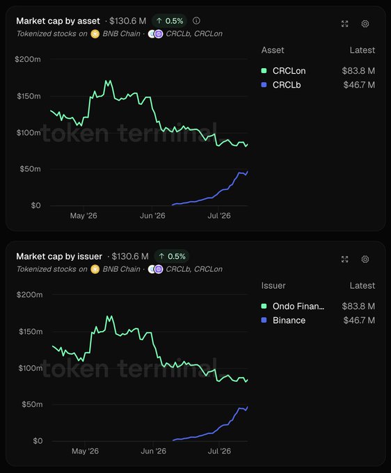 The image shows two charts tracking the market cap of tokenized Circle (CRCL) stock on BNB Chain, breaking down performance by asset and by issuer. CRCLon (issued by Ondo Finance) peaked near $200M in May '26 before declining to $83.8M, while Binance's CRCLb has grown rapidly from launch to $46.7M, visually confirming the post's claim that Binance's entry has coincided with Ondo's token losing market share.