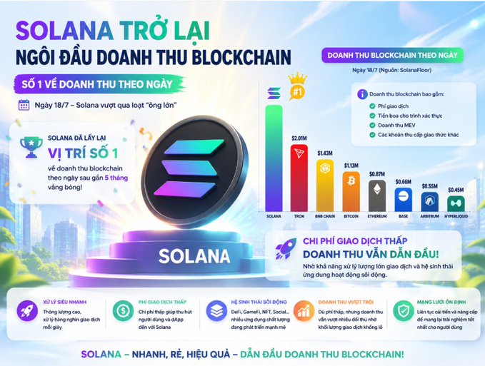 An infographic in Vietnamese announcing 'Solana returns to the top of blockchain revenue' showing Solana leading with $2.01M in daily blockchain revenue, surpassing Tron, BNB Chain, and others.