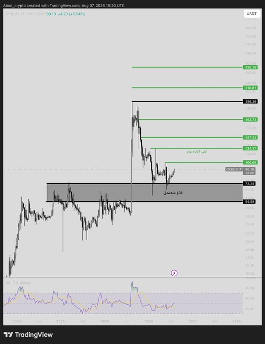 A TradingView weekly chart of OKB/USDT shows the price at $90.10 (+4.73%), having recently surged out of a consolidation zone (labeled "قاعده تجمیع") and now testing the $109.09 resistance, with key upside targets marked at $134.37, $147.33, $180.73, $316.81, and $420.16, along with downside support at $72.34 and $54.68. The chart visually supports the post's claim that the "first goal" (~$109) has been achieved on OKB, with further bullish targets highlighted as potential next milestones.