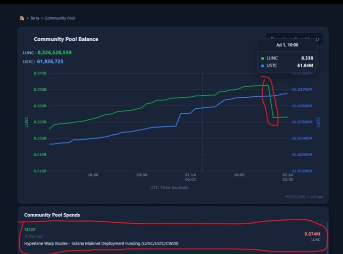 A Terra Community Pool Balance dashboard showing LUNC at 8,326,528,559 and USTC at 61,836,725, with a chart showing a notable spike/drop on July 1 highlighted in red, and a Community Pool Spend of 9.574M LUNC for Hyperlane Warp Routes - Solana Mainnet Deployment Funding (LUNC/USTC/CW20).
