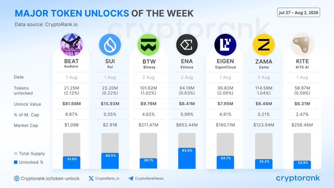 The infographic from CryptoRank.io displays the major token unlocks for the week of Jul 27 – Aug 2, 2026, featuring seven projects: $BEAT ($81.66M, 6.87% of market cap), $SUI ($15.93M, 0.55%), $BTW ($9.76M, 4.62%), $ENA ($8.41M, 0.99%), $EIGEN ($7.95M, 4.91%), $ZAMA ($6.46M, 5.21%), and $KITE ($6.31M, 2.47%), with details on unlock dates, token amounts, market caps, and percentage of total supply unlocked.