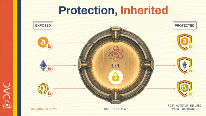 An infographic titled 'Protection, Inherited' illustrates pre-quantum cryptocurrency keys (Bitcoin, Ethereum, and another coin) being secured through a 1:1 DAC wrap into post-quantum protected value.