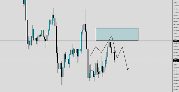 A BTC/USD candlestick chart showing prices around 63,400-64,500, with a hand-drawn downward zigzag trend line and a highlighted demand zone near 64,000, visually reinforcing the bearish "$BTC Down we go" sentiment.