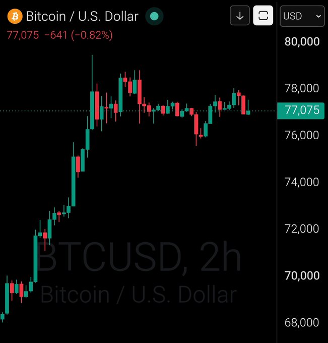A candlestick chart of Bitcoin/USD (BTCUSD) on a 2-hour timeframe shows the price trading around $77,075, down 641 (-0.82%), with recent consolidation after a sharp rally from the $68,000 level to highs near $80,000, visually supporting the "GM Bitcoin $77,075" message.