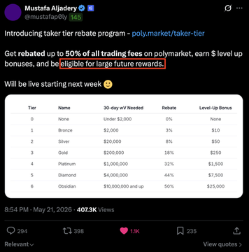 The image shows a tweet from Mustafa Aladjadery (@mustafapoly) announcing Polymarket's new "taker tier rebate program," which offers up to 50% rebates on trading fees along with level-up bonuses ranging from $10 to $25,000 based on 30-day trading volume. A red box highlights the text "eligible for large future rewards," supporting the post's claim that the taker rebate system may factor into future $POLY airdrop eligibility.