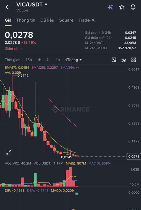 A Binance trading chart for VIC/USDT showing a price of 0.0278 with a -19.19% drop, indicating the asset is 'Giảm sật' (crashing).