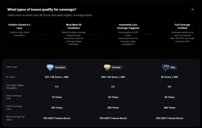 The image displays MEXC's VVIP Loss Coverage program details, showing three tiers (Standard, Premier, Elite) based on M-Score ranges (351-600, 600-800, ≥800) with coverage trigger probabilities of 1%, 2%, and 3%, daily coverage limits of 10x-30x, and event limits up to 300x, with a max payout of 100 USDT futures bonus per claim. This directly supports the post's point about MEXC standing by users during volatile market conditions by automatically crediting coverage when positions close at a loss, demonstrating their commitment when markets aren't pumping.