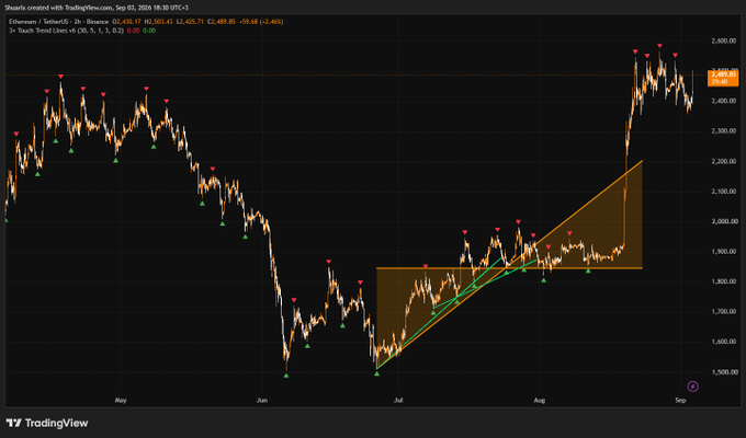 A TradingView chart of Ethereum (ETH/USDT) on the 2-hour timeframe from May through September 2024 shows price action bottoming near $2,150 in July before climbing sharply to around $2,490, with red and green trend indicator markers highlighting the bullish momentum that supports the author's optimistic outlook on ETH following the broader market pump.